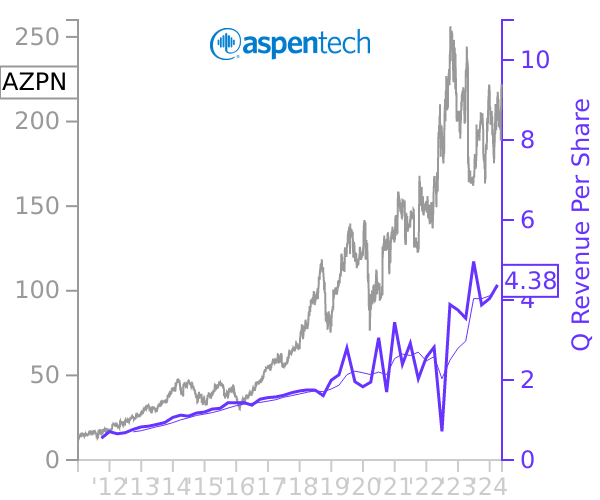 AZPN stock chart compared to revenue