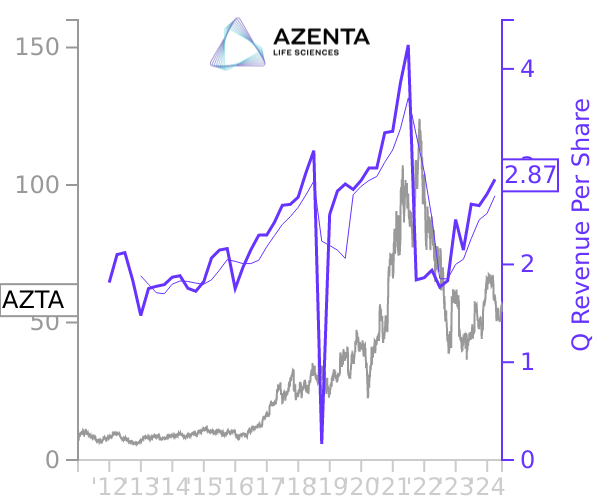 AZTA stock chart compared to revenue