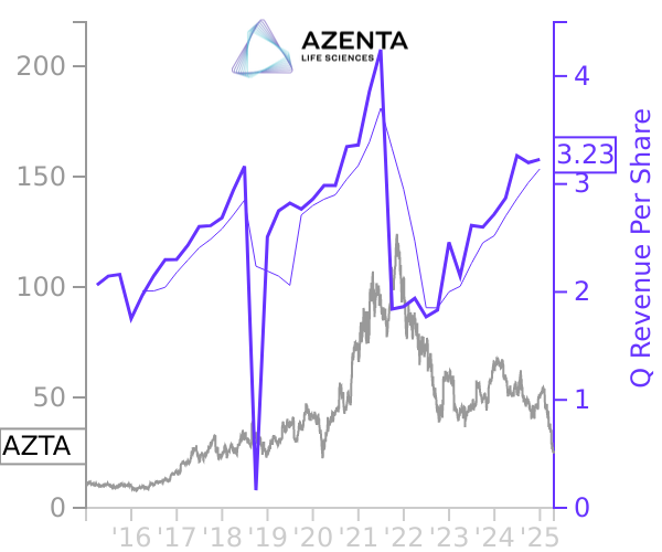 AZTA stock chart compared to revenue