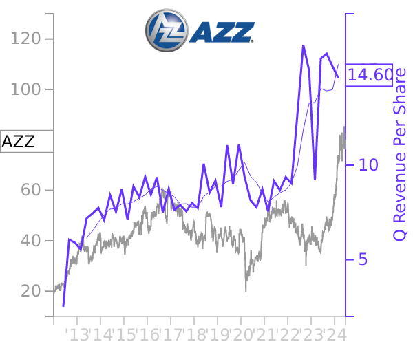 AZZ stock chart compared to revenue