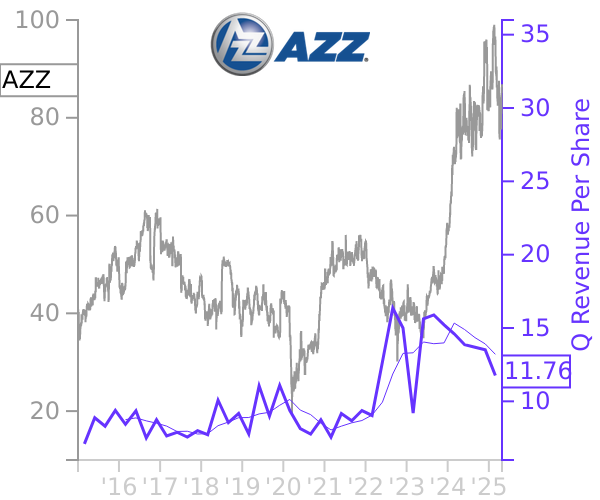 AZZ stock chart compared to revenue