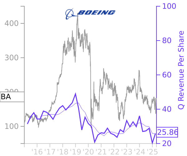 BA stock chart compared to revenue