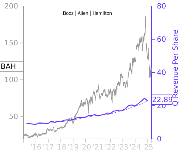 BAH stock chart compared to revenue