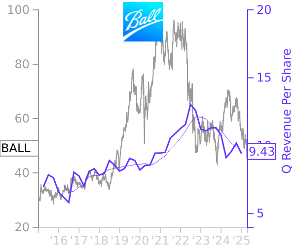 BALL stock chart compared to revenue