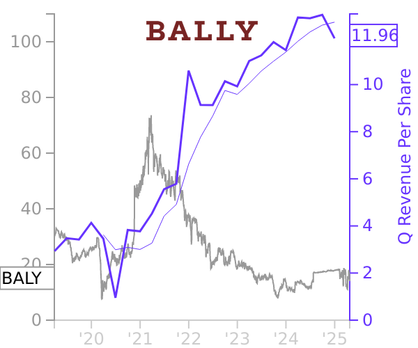 BALY stock chart compared to revenue