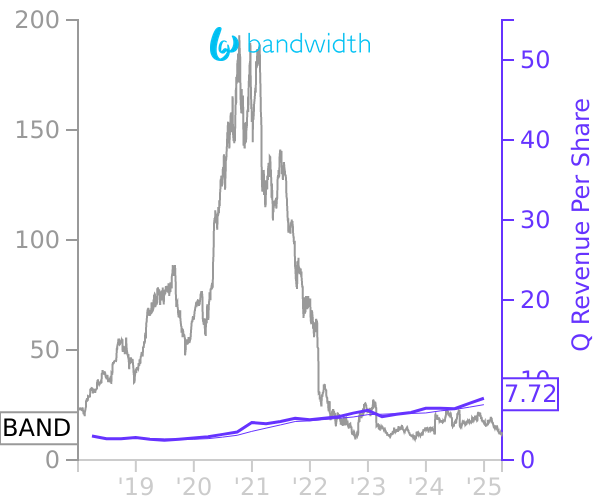 BAND stock chart compared to revenue