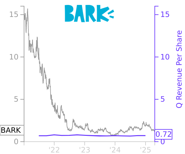 BARK stock chart compared to revenue