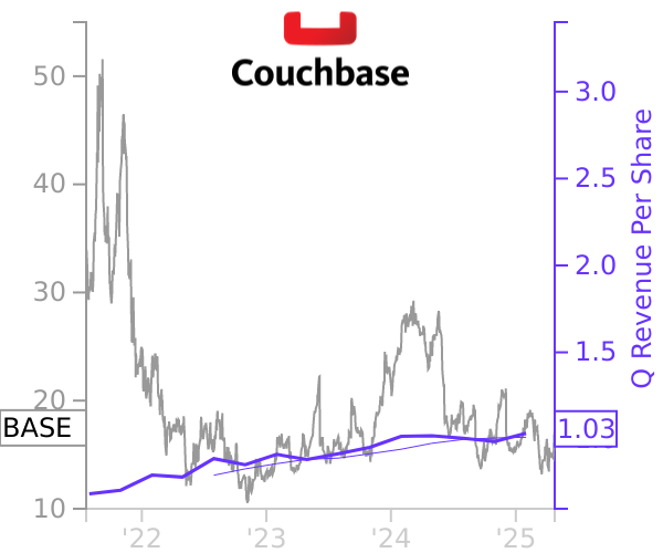 BASE stock chart compared to revenue