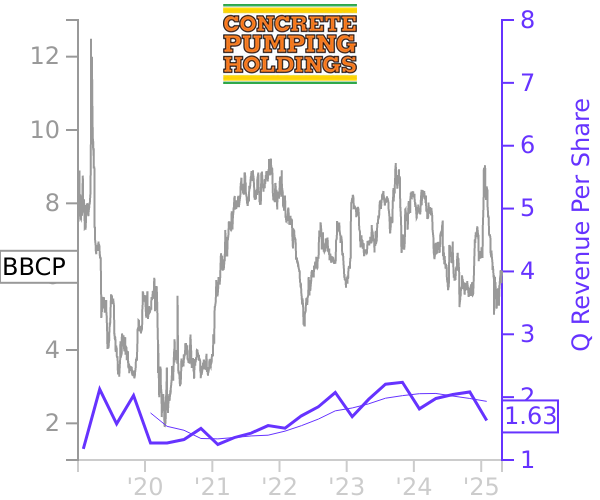 BBCP stock chart compared to revenue