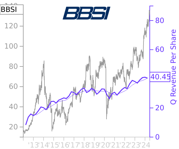 BBSI stock chart compared to revenue