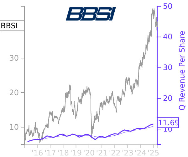 BBSI stock chart compared to revenue