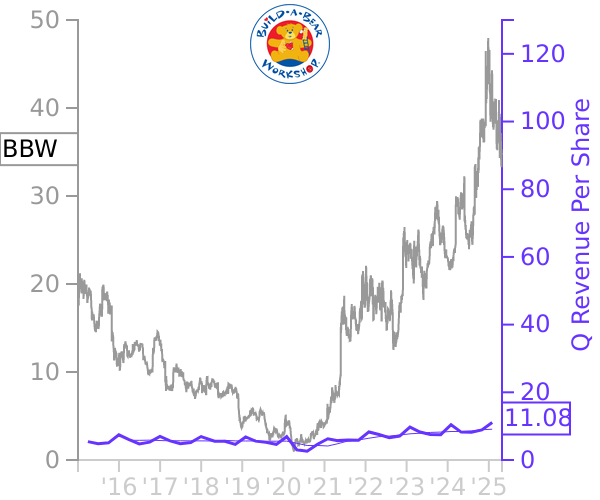 BBW stock chart compared to revenue