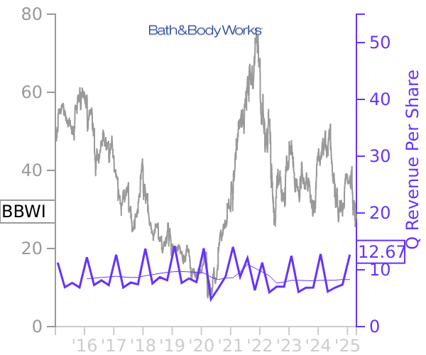 BBWI stock chart compared to revenue