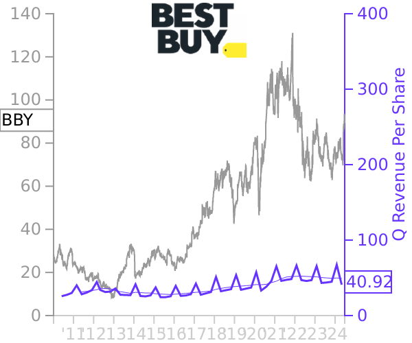 BBY stock chart compared to revenue