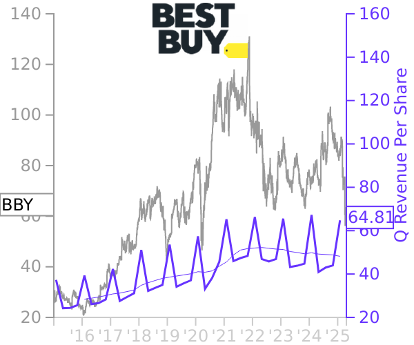 BBY stock chart compared to revenue