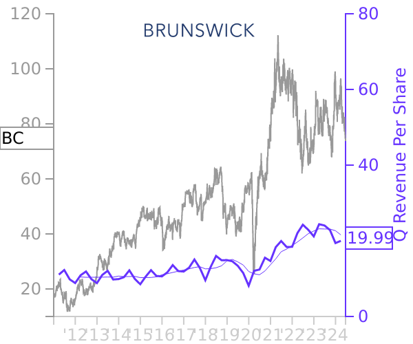 BC stock chart compared to revenue