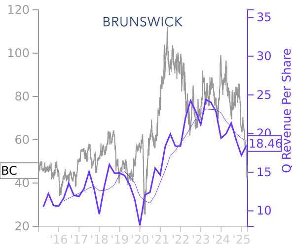 BC stock chart compared to revenue