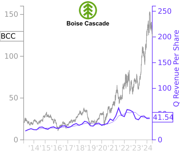 BCC stock chart compared to revenue