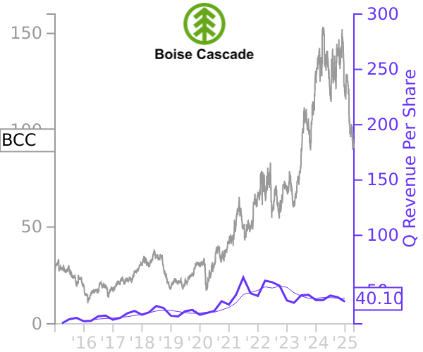 BCC stock chart compared to revenue