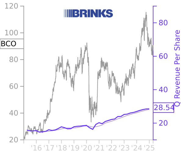 BCO stock chart compared to revenue