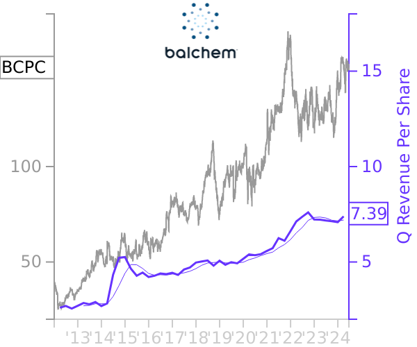 BCPC stock chart compared to revenue