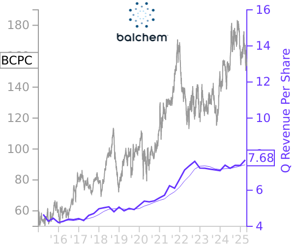 BCPC stock chart compared to revenue