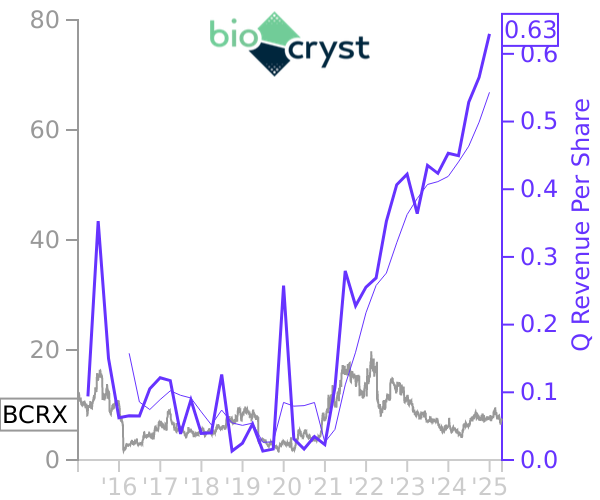 BCRX stock chart compared to revenue