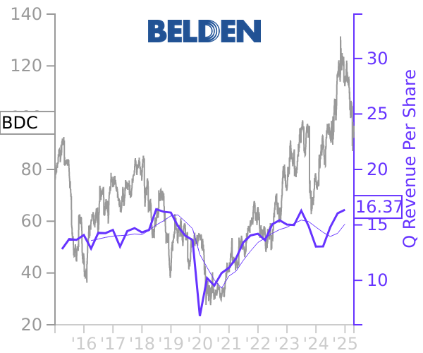 BDC stock chart compared to revenue