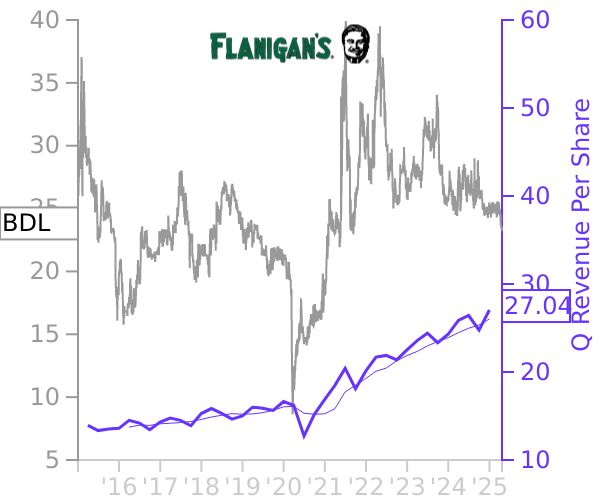 BDL stock chart compared to revenue