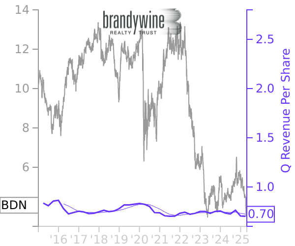 BDN stock chart compared to revenue