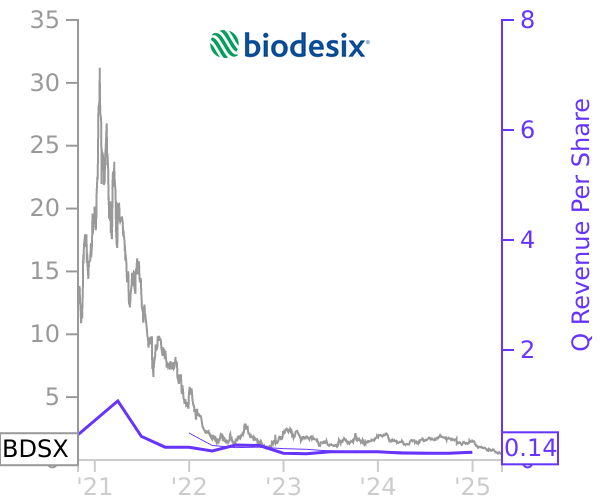 BDSX stock chart compared to revenue