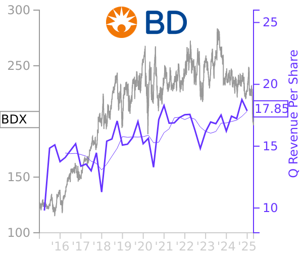 BDX stock chart compared to revenue