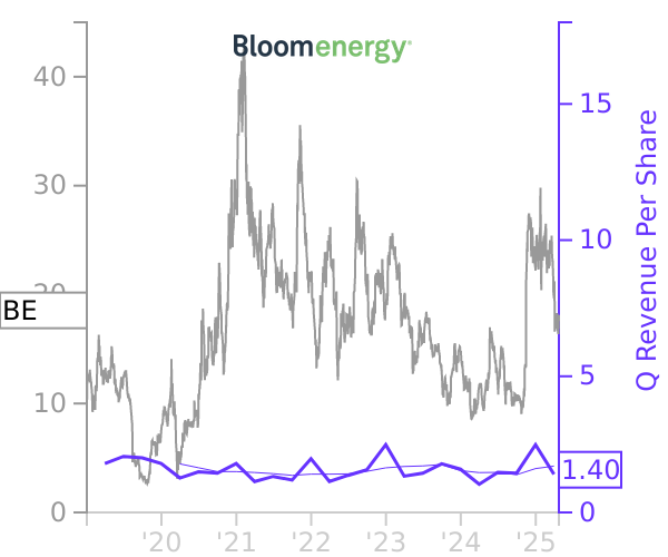 BE stock chart compared to revenue