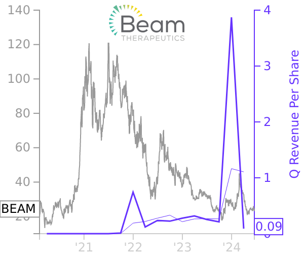 BEAM stock chart compared to revenue