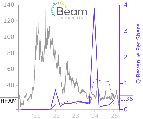 BEAM stock chart compared to revenue