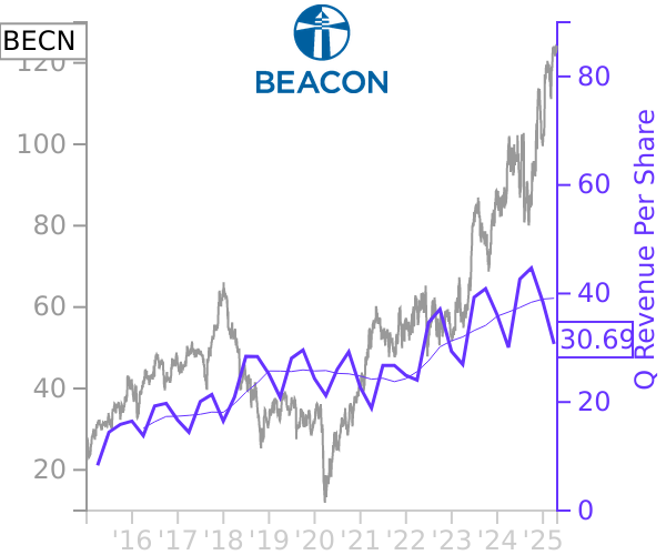 BECN stock chart compared to revenue