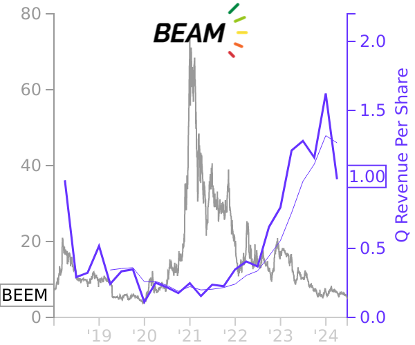 BEEM stock chart compared to revenue