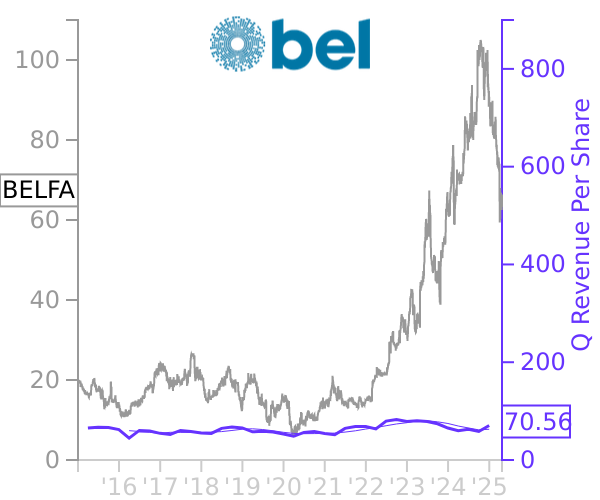 BELFA stock chart compared to revenue