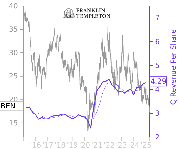 BEN stock chart compared to revenue