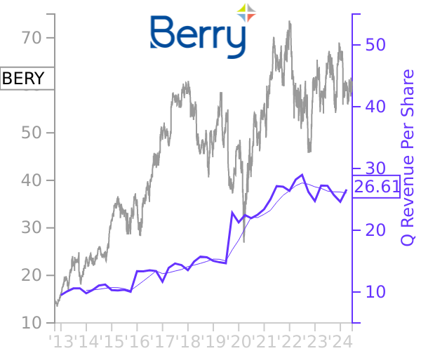 BERY stock chart compared to revenue