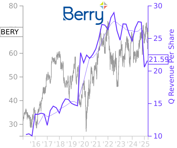 BERY stock chart compared to revenue