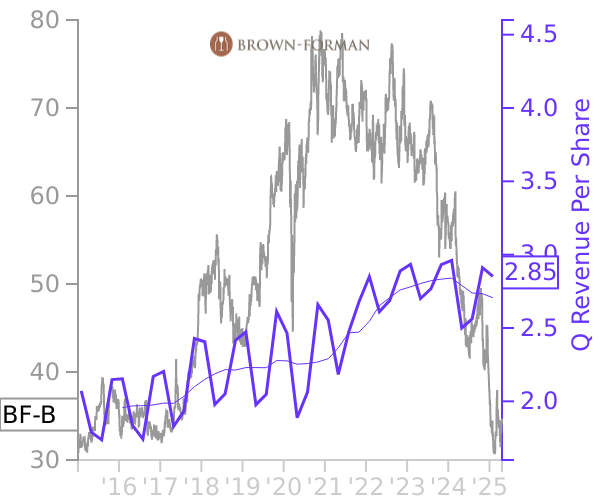 BF-B stock chart compared to revenue