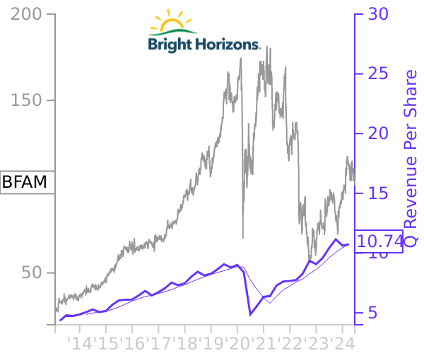 BFAM stock chart compared to revenue