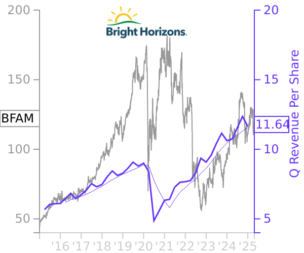 BFAM stock chart compared to revenue