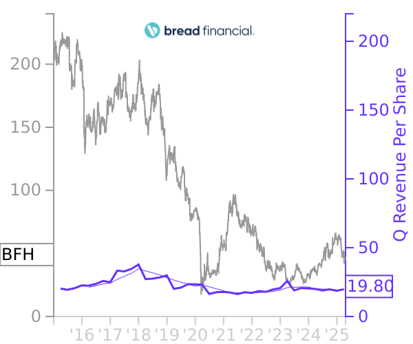 BFH stock chart compared to revenue