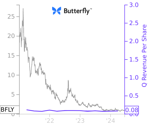 BFLY stock chart compared to revenue