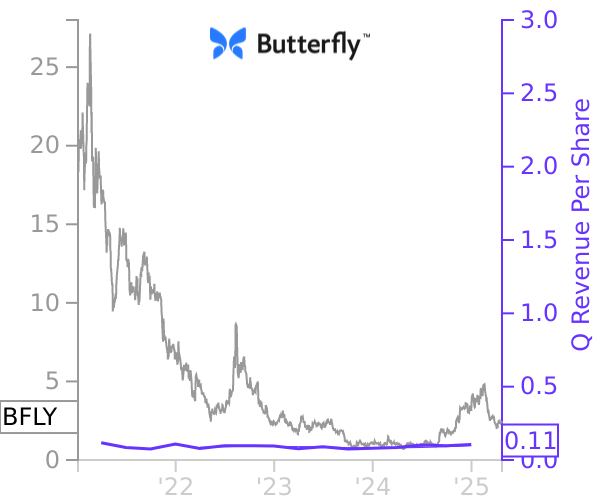 BFLY stock chart compared to revenue