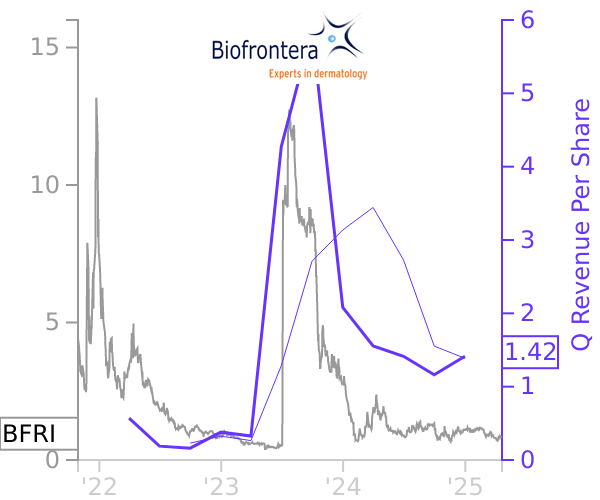 BFRI stock chart compared to revenue