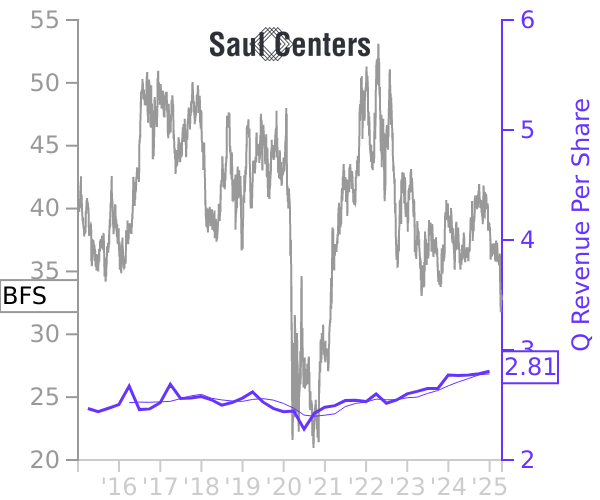 BFS stock chart compared to revenue
