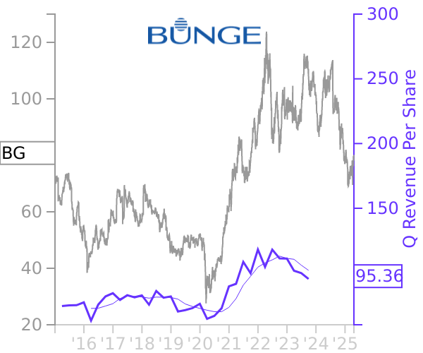 BG stock chart compared to revenue